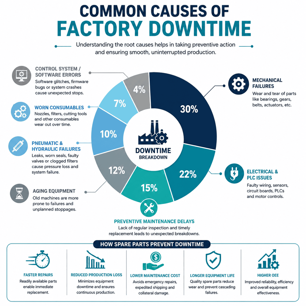 Common Causes of Factory Downtime and How Spare Parts Prevent Them